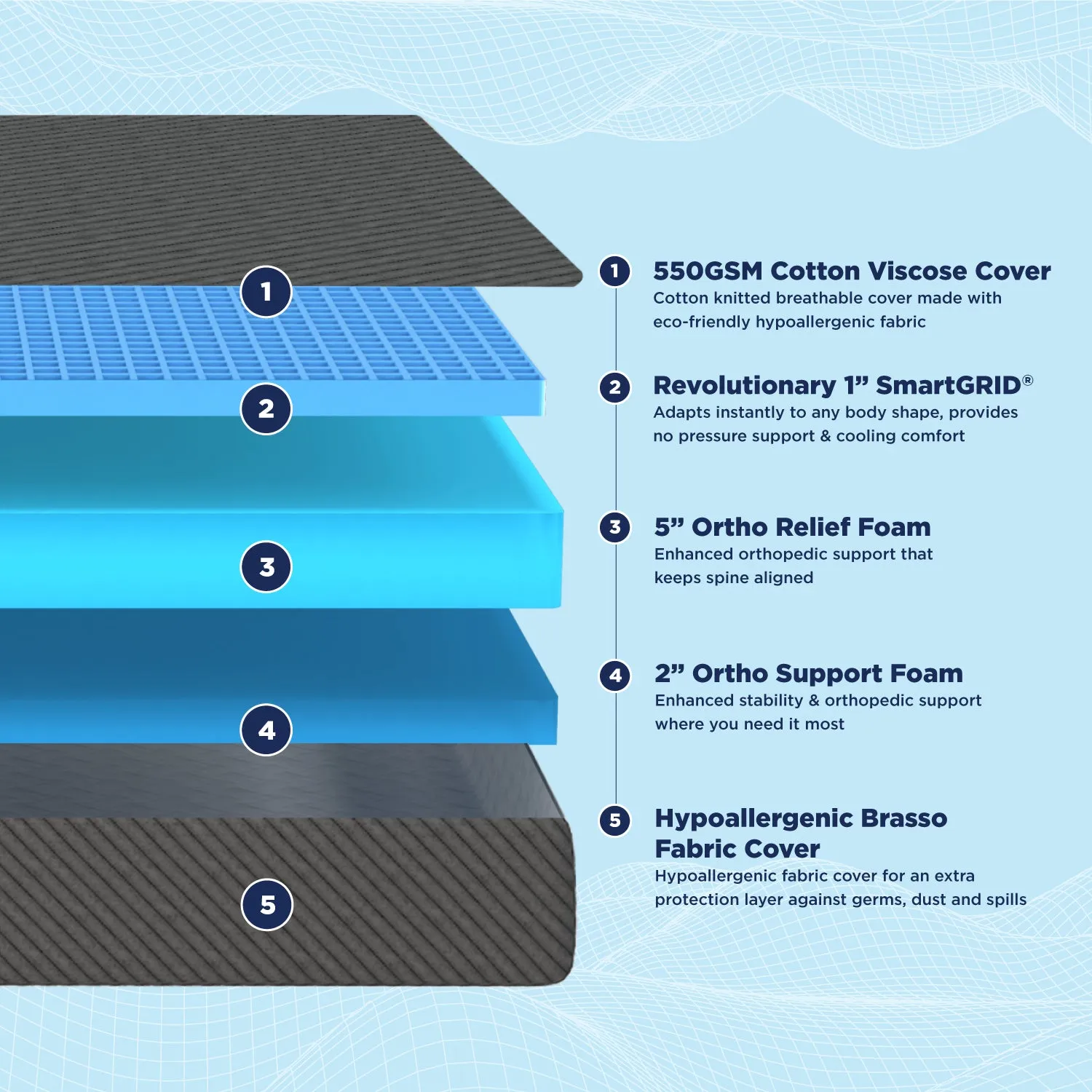 Smart Ortho Mattress - Custom